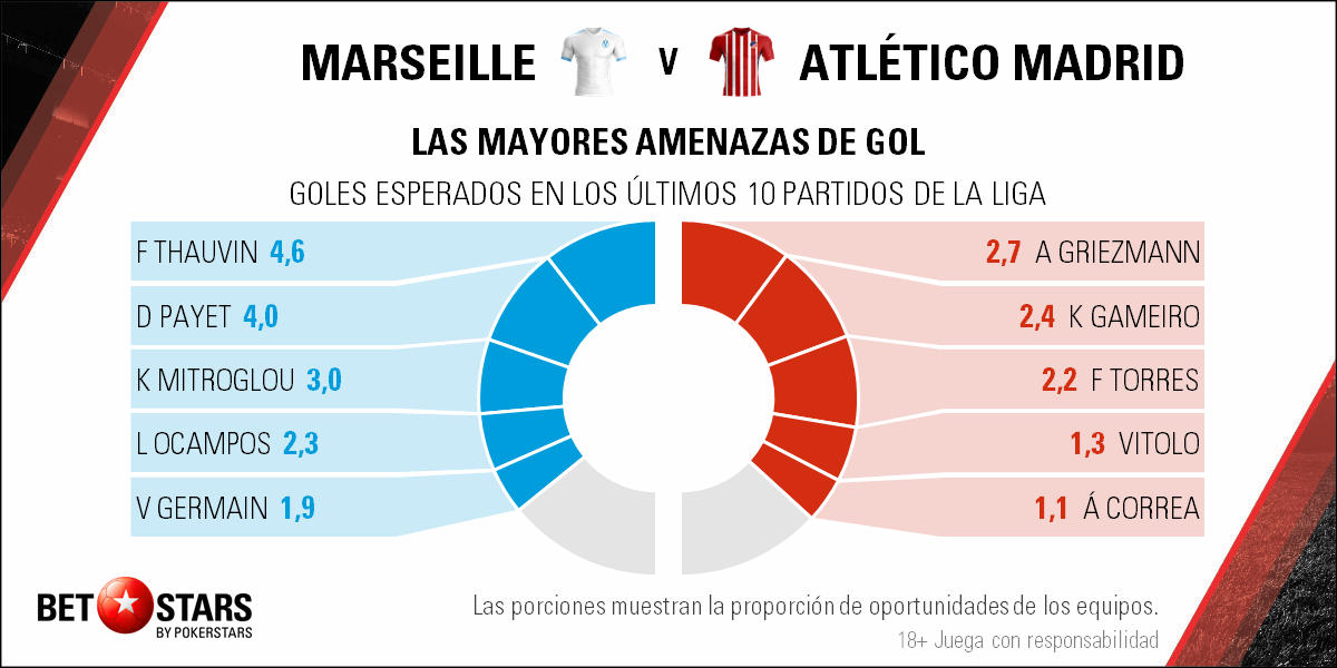 BetStars Olympique Marsella vs Atletico Madrid 06 BetStars, Olympique Marsella vs Atletico Madrid, pronosticos deportivos, apuestas de futbol para hoy, mejores apuestas deportivas, apuestas deportivas pronosticos, apuestas deportivas, pronosticos expertos